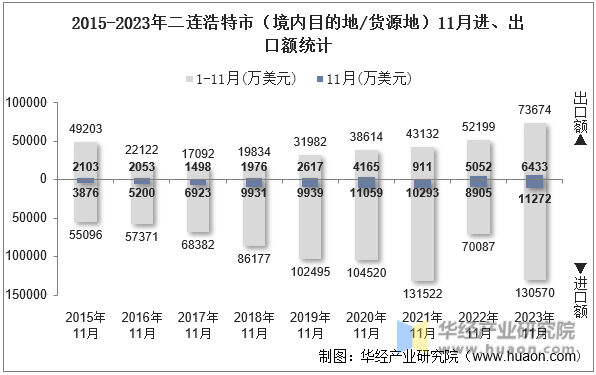 2015-2023年二连浩特市（境内目的地/货源地）11月进、出口额统计