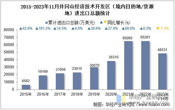 2015-2023年11月井冈山经济技术开发区（境内目的地/货源地）进出口总额统计