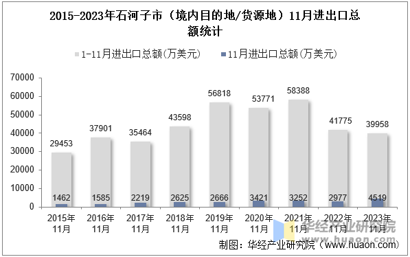 2015-2023年石河子市（境内目的地/货源地）11月进出口总额统计