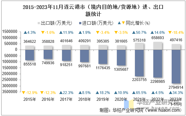 2015-2023年11月连云港市（境内目的地/货源地）进、出口额统计
