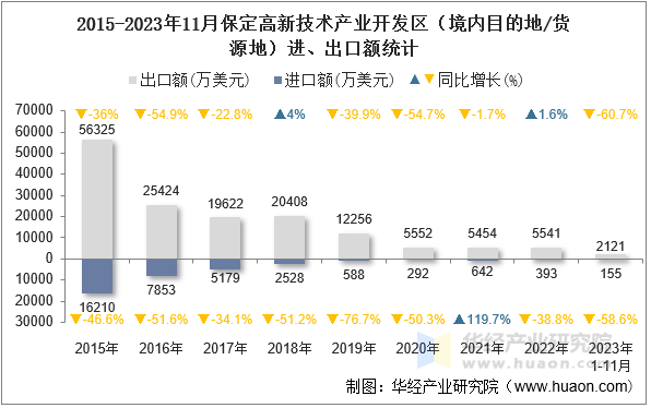 2015-2023年11月保定高新技术产业开发区（境内目的地/货源地）进、出口额统计