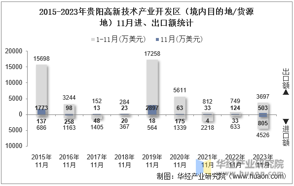 2015-2023年贵阳高新技术产业开发区（境内目的地/货源地）11月进、出口额统计