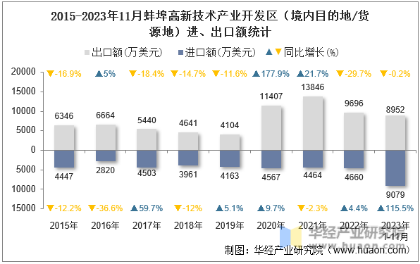 2015-2023年11月蚌埠高新技术产业开发区（境内目的地/货源地）进、出口额统计