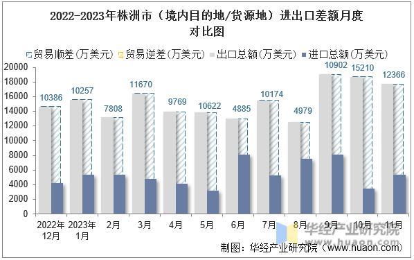 2022-2023年株洲市（境内目的地/货源地）进出口差额月度对比图