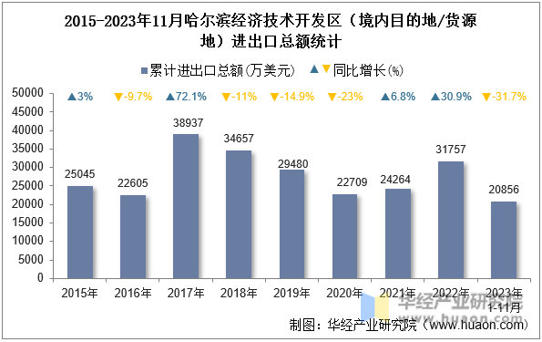2015-2023年11月哈尔滨经济技术开发区（境内目的地/货源地）进出口总额统计