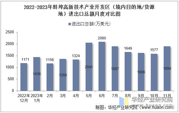 2022-2023年蚌埠高新技术产业开发区（境内目的地/货源地）进出口总额月度对比图