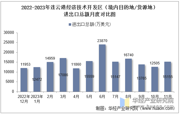 2022-2023年连云港经济技术开发区（境内目的地/货源地）进出口总额月度对比图