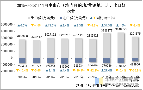 2015-2023年11月中山市（境内目的地/货源地）进、出口额统计
