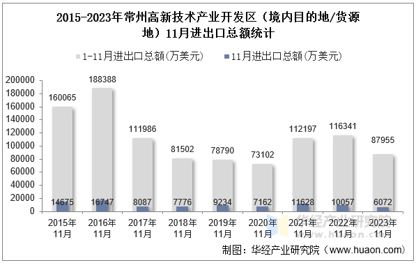 2015-2023年常州高新技术产业开发区（境内目的地/货源地）11月进出口总额统计