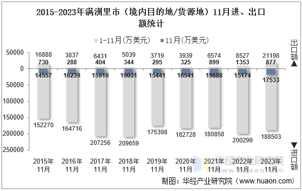 2015-2023年满洲里市（境内目的地/货源地）11月进、出口额统计