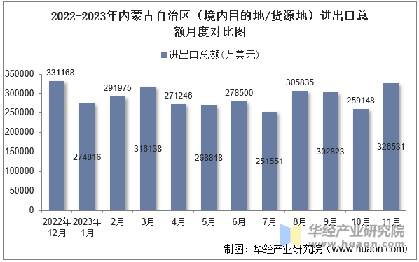 2022-2023年内蒙古自治区（境内目的地/货源地）进出口总额月度对比图