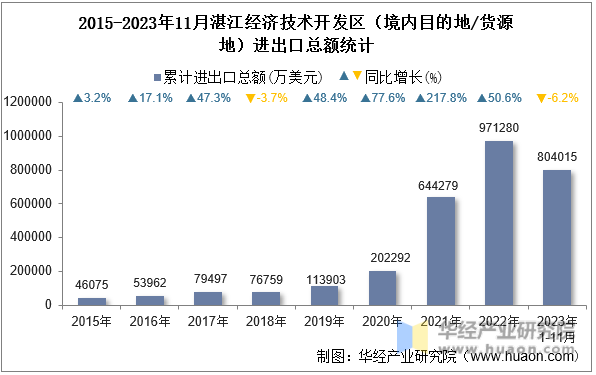 2015-2023年11月湛江经济技术开发区（境内目的地/货源地）进出口总额统计