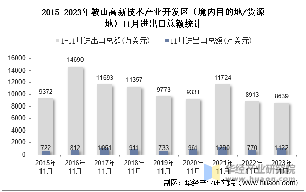 2015-2023年鞍山高新技术产业开发区（境内目的地/货源地）11月进出口总额统计
