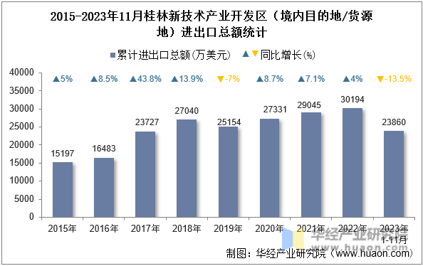 2015-2023年11月桂林新技术产业开发区（境内目的地/货源地）进出口总额统计
