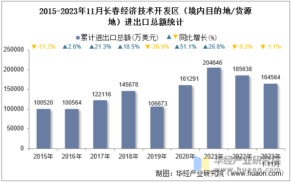2015-2023年11月长春经济技术开发区（境内目的地/货源地）进出口总额统计