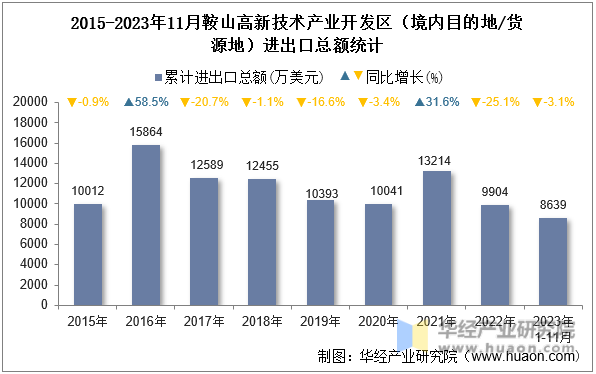 2015-2023年11月鞍山高新技术产业开发区（境内目的地/货源地）进出口总额统计