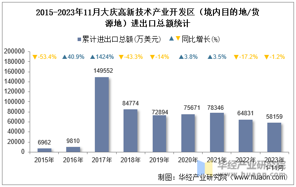 2015-2023年11月大庆高新技术产业开发区（境内目的地/货源地）进出口总额统计
