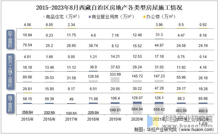 2015-2023年8月西藏自治区房地产各类型房屋施工情况