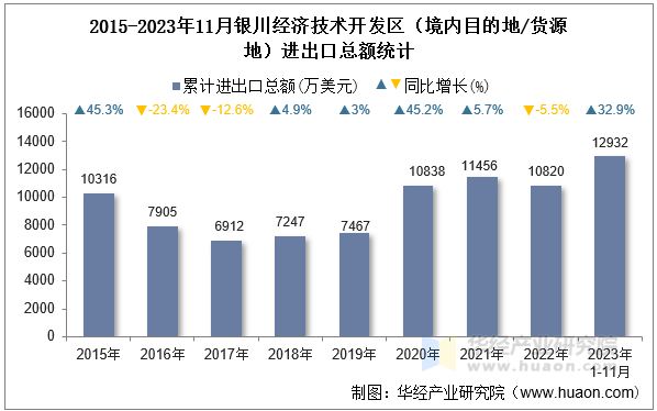 2015-2023年11月银川经济技术开发区（境内目的地/货源地）进出口总额统计