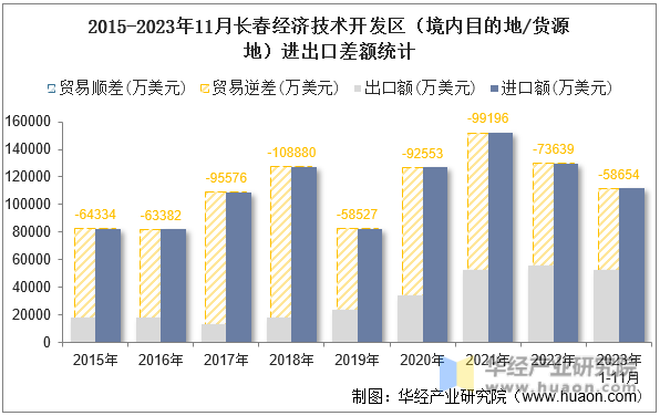 2015-2023年11月长春经济技术开发区（境内目的地/货源地）进出口差额统计