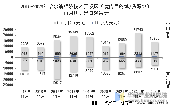 2015-2023年哈尔滨经济技术开发区（境内目的地/货源地）11月进、出口额统计