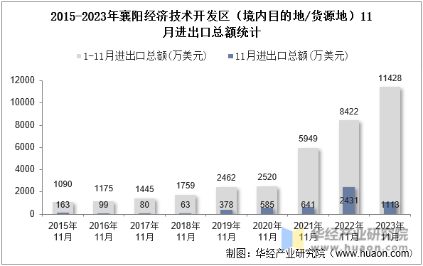 2015-2023年襄阳经济技术开发区（境内目的地/货源地）11月进出口总额统计