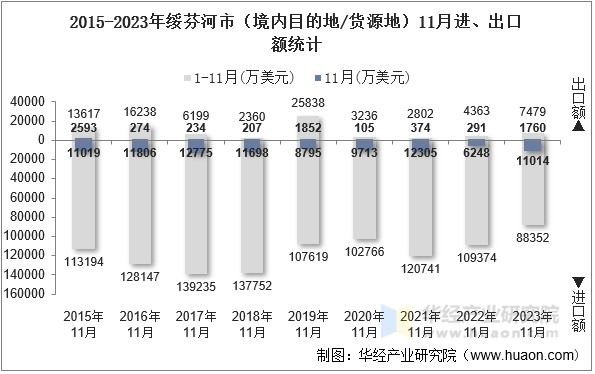 2015-2023年绥芬河市（境内目的地/货源地）11月进、出口额统计