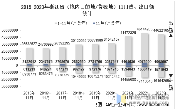 2015-2023年浙江省（境内目的地/货源地）11月进、出口额统计