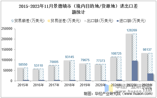 2015-2023年11月景德镇市（境内目的地/货源地）进出口差额统计