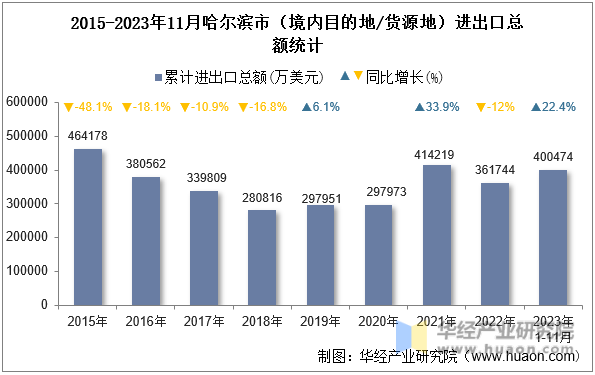 2015-2023年11月哈尔滨市（境内目的地/货源地）进出口总额统计
