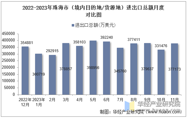 2022-2023年珠海市（境内目的地/货源地）进出口总额月度对比图