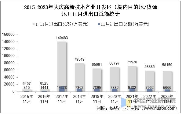 2015-2023年大庆高新技术产业开发区（境内目的地/货源地）11月进出口总额统计