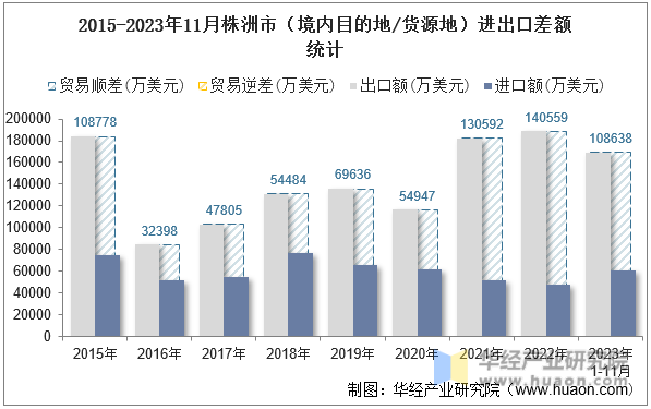 2015-2023年11月株洲市（境内目的地/货源地）进出口差额统计