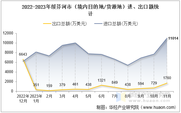 2022-2023年绥芬河市（境内目的地/货源地）进、出口额统计