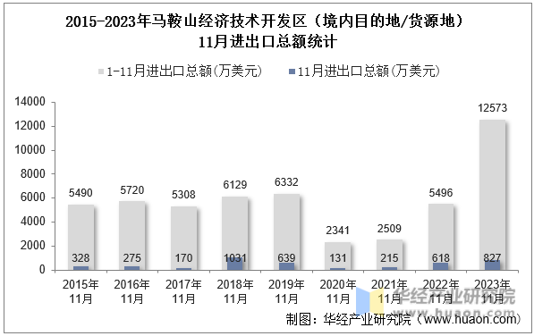 2015-2023年马鞍山经济技术开发区（境内目的地/货源地）11月进出口总额统计