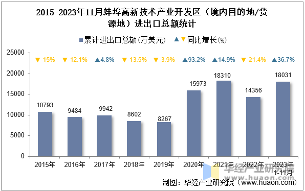 2015-2023年11月蚌埠高新技术产业开发区（境内目的地/货源地）进出口总额统计