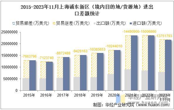 2015-2023年11月上海浦东新区（境内目的地/货源地）进出口差额统计