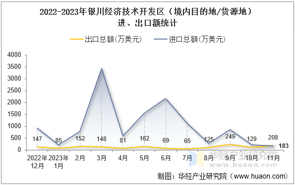 2022-2023年银川经济技术开发区（境内目的地/货源地）进、出口额统计
