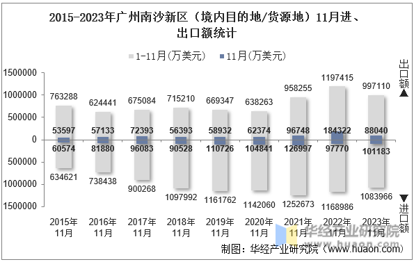 2015-2023年广州南沙新区（境内目的地/货源地）11月进、出口额统计