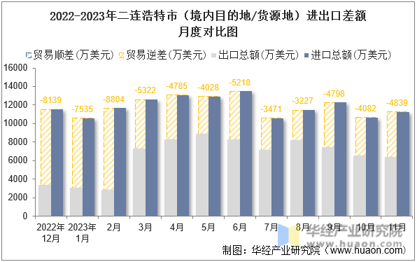 2022-2023年二连浩特市（境内目的地/货源地）进出口差额月度对比图