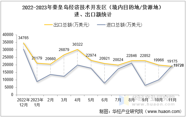 2022-2023年秦皇岛经济技术开发区（境内目的地/货源地）进、出口额统计