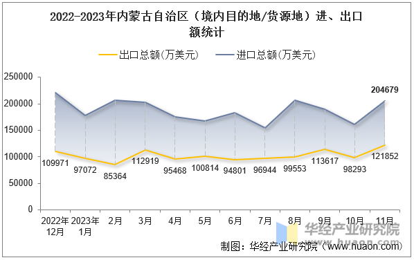 2022-2023年内蒙古自治区（境内目的地/货源地）进、出口额统计