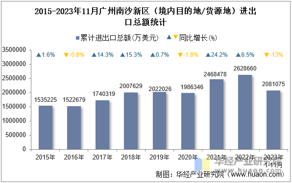 2015-2023年11月广州南沙新区（境内目的地/货源地）进出口总额统计