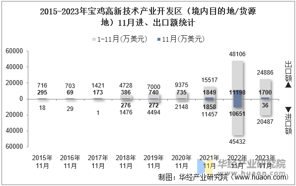 2015-2023年宝鸡高新技术产业开发区（境内目的地/货源地）11月进、出口额统计