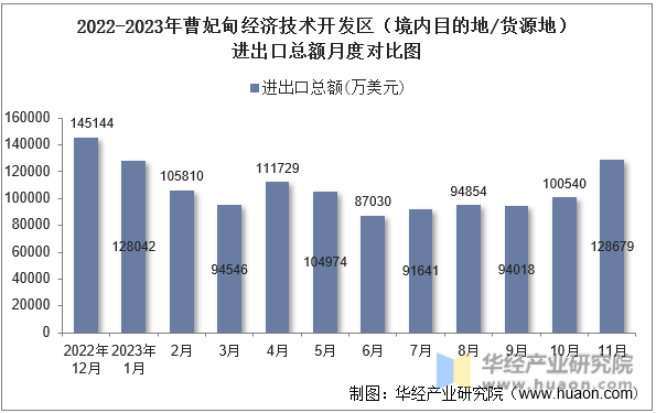 2022-2023年曹妃甸经济技术开发区（境内目的地/货源地）进出口总额月度对比图