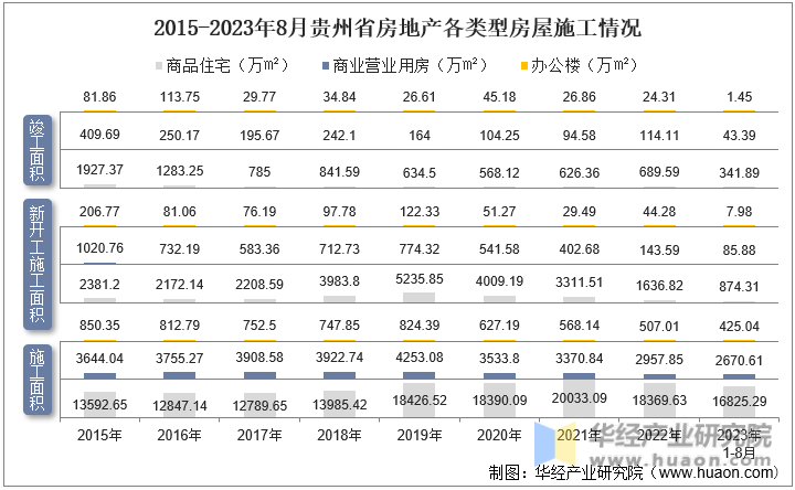 2015-2023年8月贵州省房地产各类型房屋施工情况