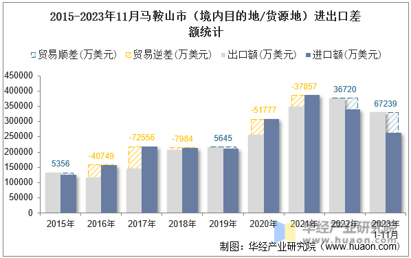 2015-2023年11月马鞍山市（境内目的地/货源地）进出口差额统计