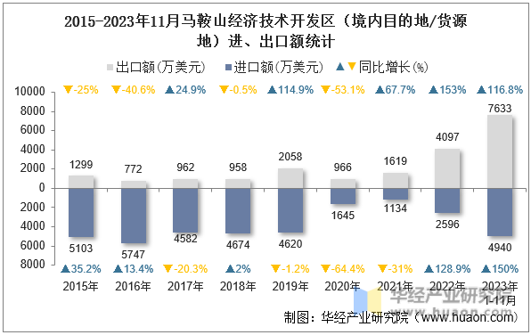 2015-2023年11月马鞍山经济技术开发区（境内目的地/货源地）进、出口额统计