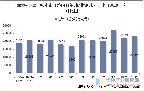 2022-2023年株洲市（境内目的地/货源地）进出口总额月度对比图