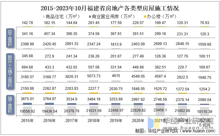 2015-2023年10月福建省房地产各类型房屋施工情况